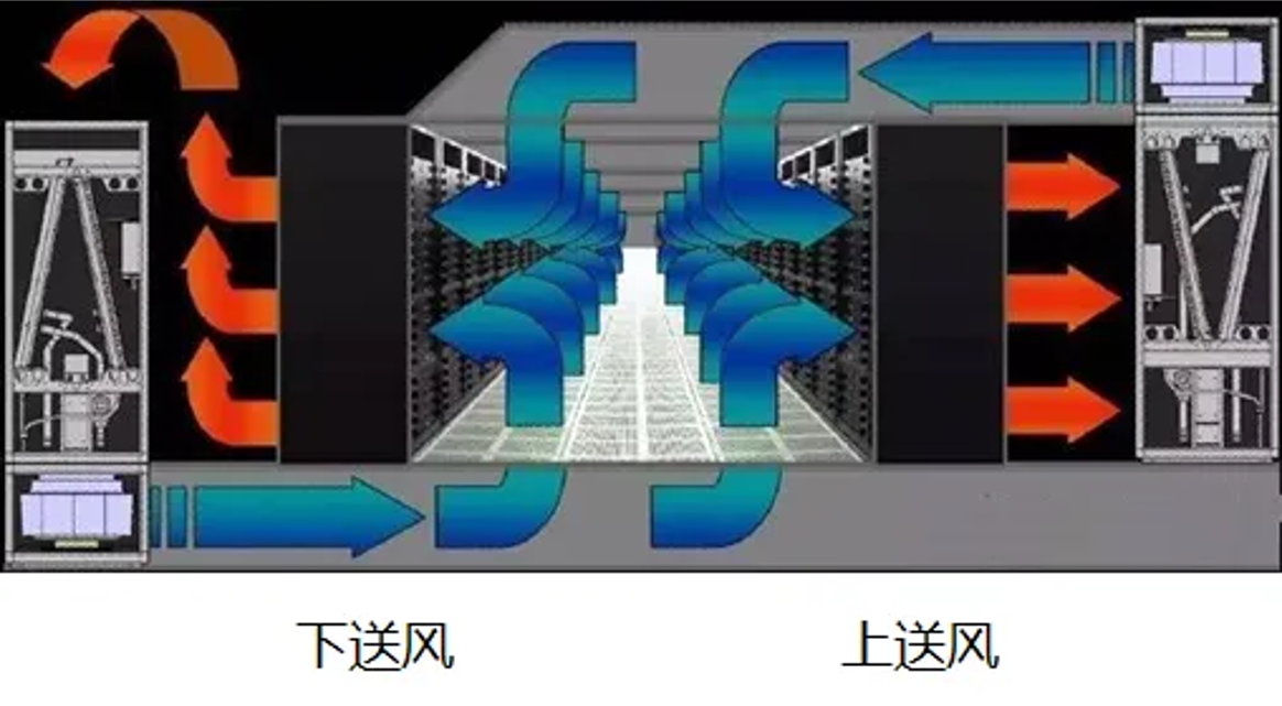 数据中心性能要求